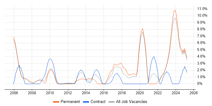 Job vacancy trend for Solutions Architect in Halifax Job vacancy trend for Solutions Architect in Halifax