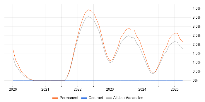 Job vacancy trend for SonarQube in Halifax