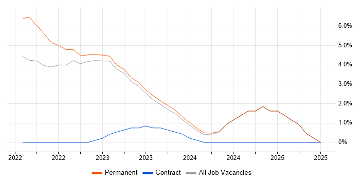 Job vacancy trend for Spinnaker in Halifax Job vacancy trend for Spinnaker in Halifax