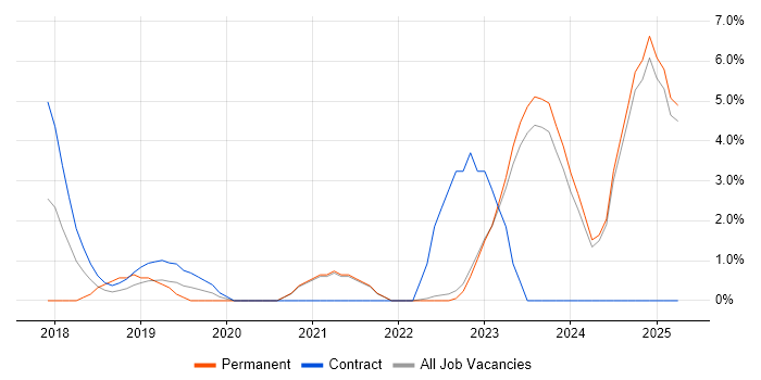 Job vacancy trend for Spring Boot in Halifax Job vacancy trend for Spring Boot in Halifax