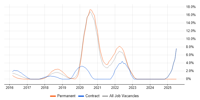 Job vacancy trend for Sprint Planning in Halifax