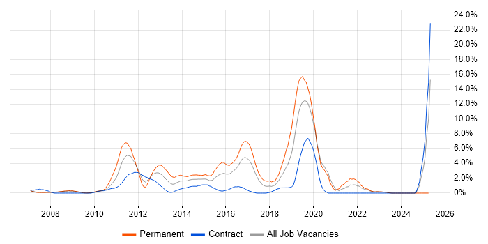 Job vacancy trend for SQL Server Integration Services in Halifax Job vacancy trend for SQL Server Integration Services in Halifax