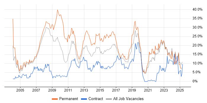 Job vacancy trend for SQL in Halifax Job vacancy trend for SQL in Halifax