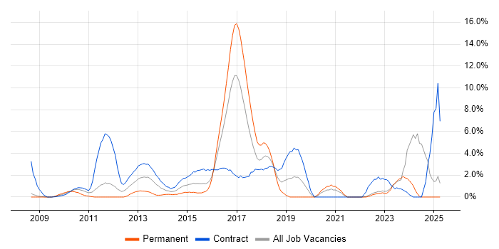 Job vacancy trend for Stakeholder Engagement in Halifax