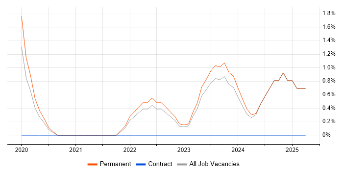 Job vacancy trend for Static Application Security Testing in Halifax Job vacancy trend for Static Application Security Testing in Halifax
