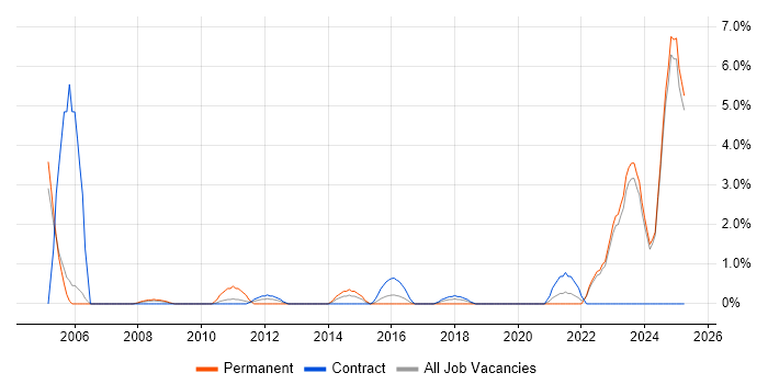 Job vacancy trend for Statistical Modelling in Halifax Job vacancy trend for Statistical Modelling in Halifax
