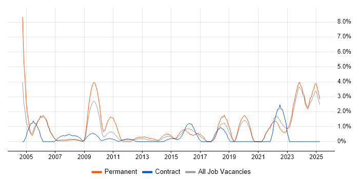 Job vacancy trend for Statistics in Halifax