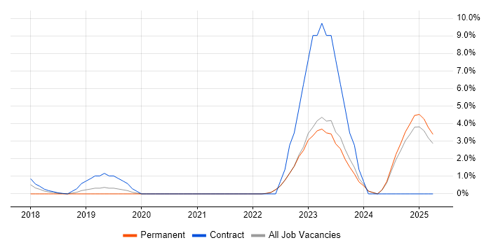 Job vacancy trend for Storytelling in Halifax