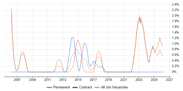 Strategic Thinking job vacancy trend in Halifax