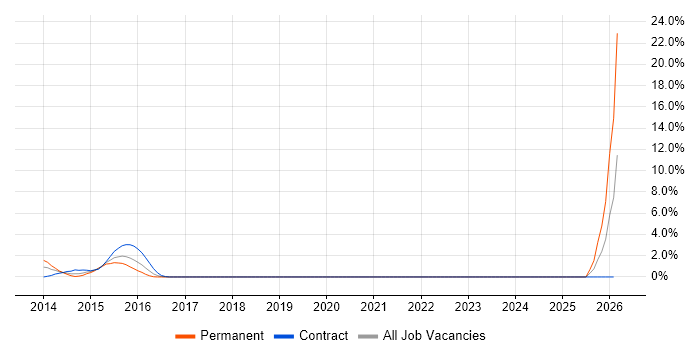 SuccessFactors job vacancy trend in Halifax