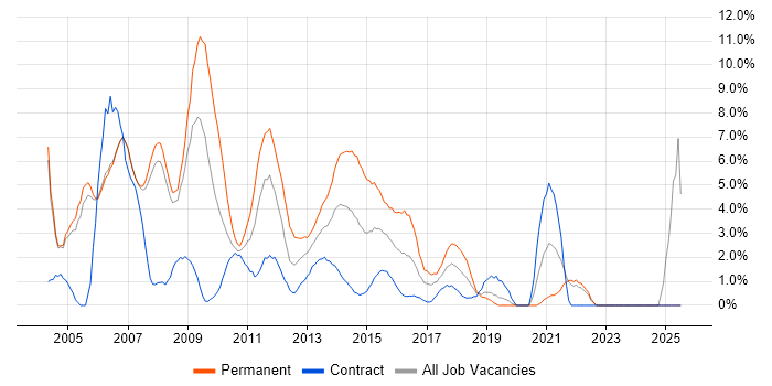 Job vacancy trend for Support Analyst in Halifax Job vacancy trend for Support Analyst in Halifax