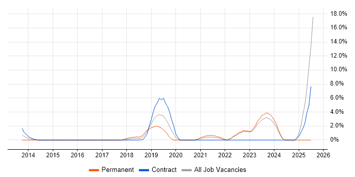 Job vacancy trend for Systems Thinking in Halifax