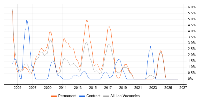 Team Leader job vacancy trend in Halifax