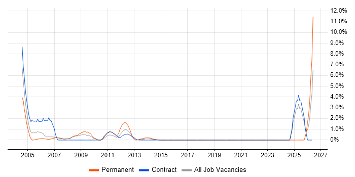 Technical Consultant job vacancy trend in Halifax