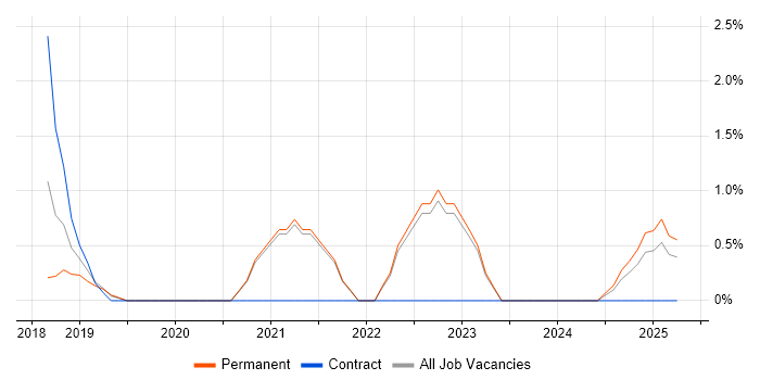 Job vacancy trend for Technical Debt in Halifax