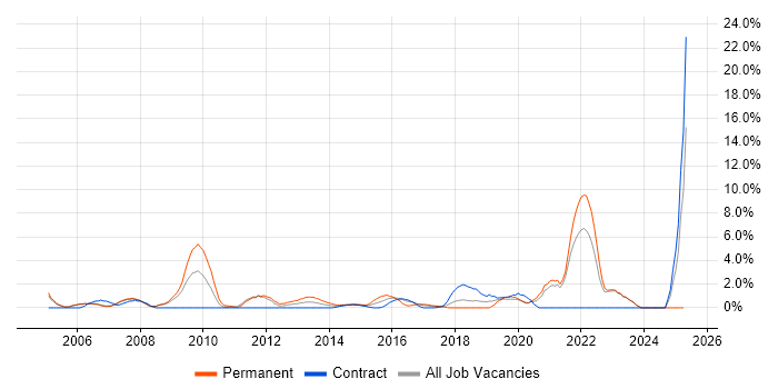 Job vacancy trend for Technical Leader in Halifax Job vacancy trend for Technical Leader in Halifax