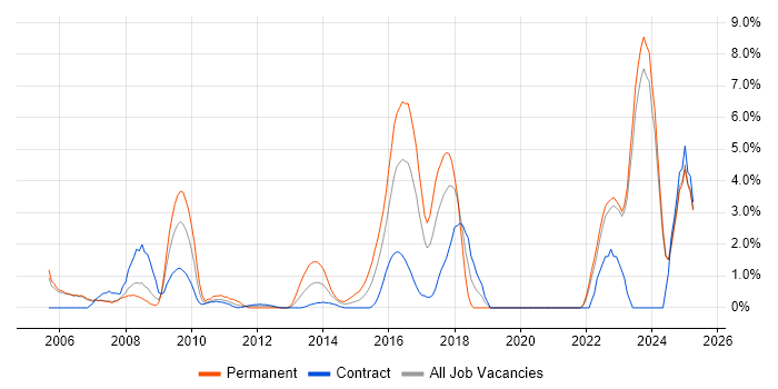Job vacancy trend for Technical Leadership in Halifax Job vacancy trend for Technical Leadership in Halifax