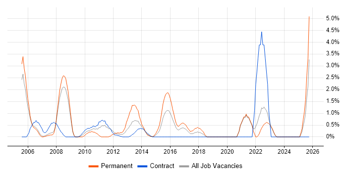 Technical Manager job vacancy trend in Halifax
