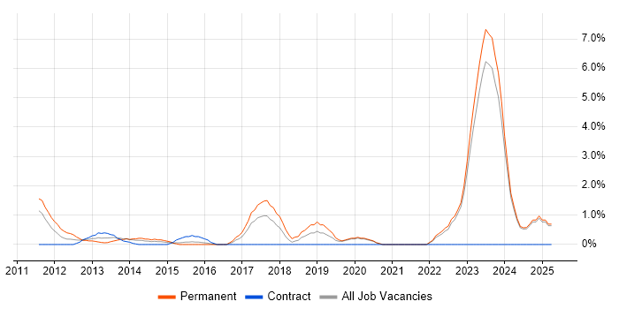 Job vacancy trend for Technology Strategy in Halifax