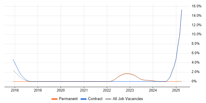 Job vacancy trend for Technology Transformation in Halifax Job vacancy trend for Technology Transformation in Halifax