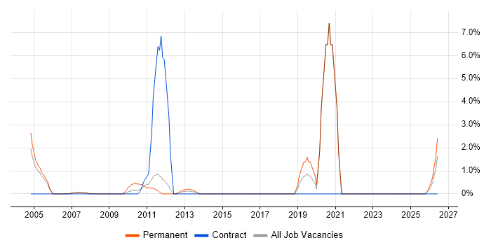 Telesales job vacancy trend in Halifax