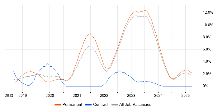 Job vacancy trend for Terraform in Halifax