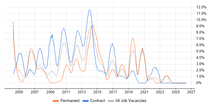 Test Analyst job vacancy trend in Halifax