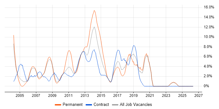 Test Scripting job vacancy trend in Halifax