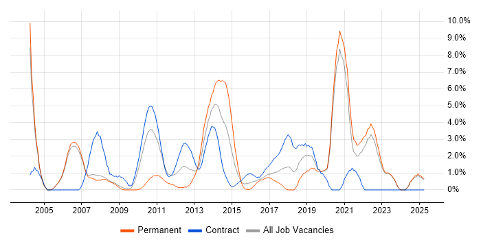 Job vacancy trend for Test Strategy in Halifax