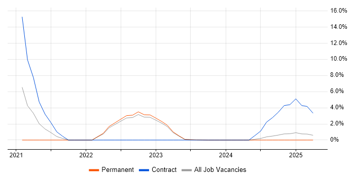 Job vacancy trend for Threat Modelling in Halifax