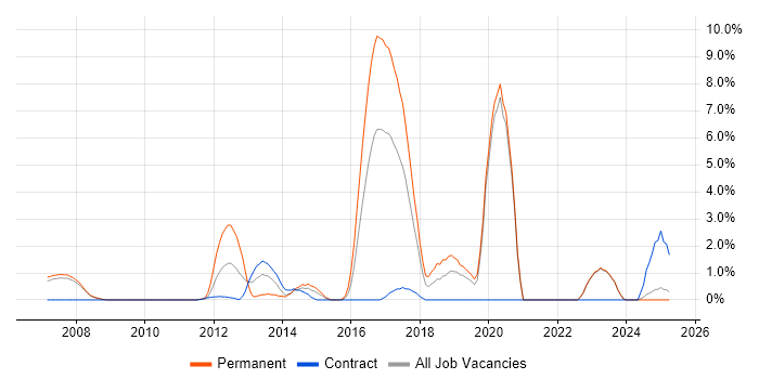 Job vacancy trend for TOGAF in Halifax Job vacancy trend for TOGAF in Halifax