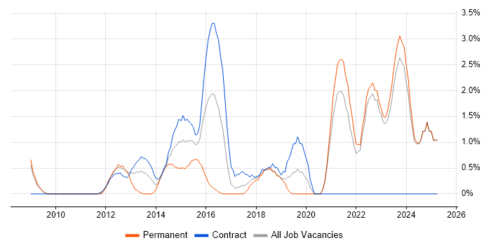Job vacancy trend for Translating Business Requirements in Halifax