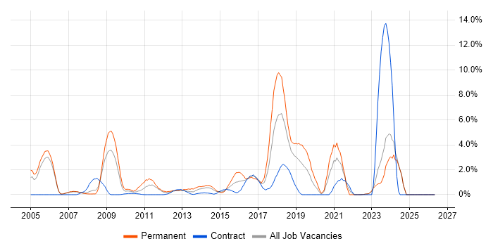 Unit Testing job vacancy trend in Halifax