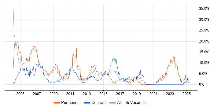 Job vacancy trend for Unix in Halifax Job vacancy trend for Unix in Halifax