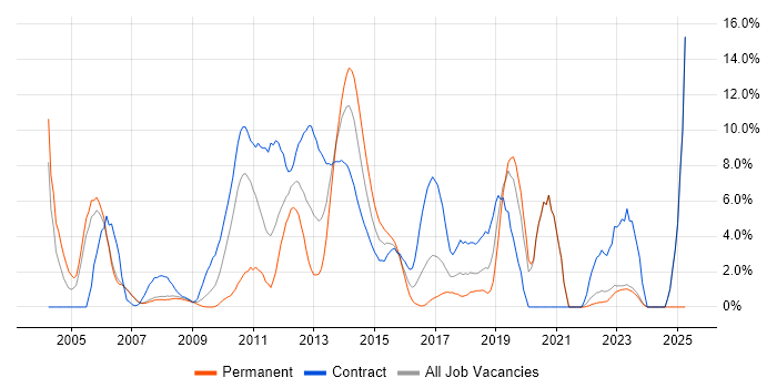 Job vacancy trend for User Acceptance Testing in Halifax Job vacancy trend for User Acceptance Testing in Halifax