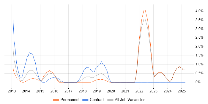 Job vacancy trend for User-Centered Design (UCD) in Halifax