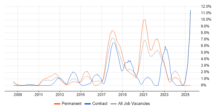Job vacancy trend for User Experience in Halifax Job vacancy trend for User Experience in Halifax