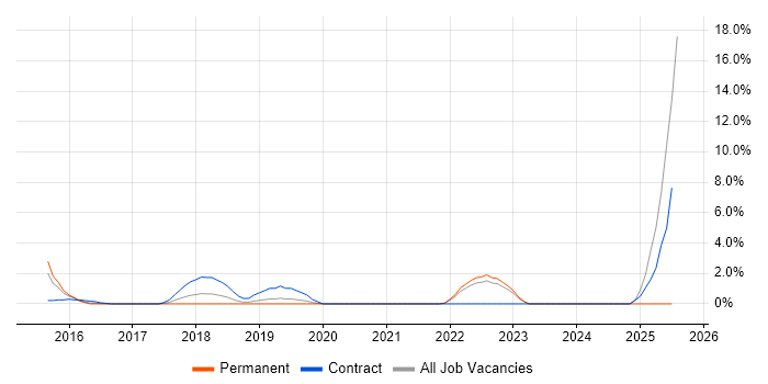 Job vacancy trend for User Research in Halifax