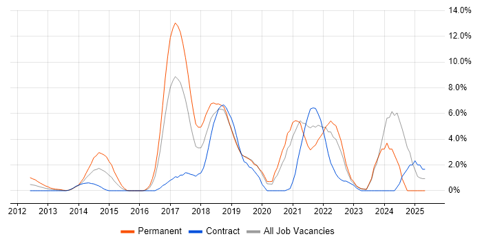 Job vacancy trend for User Stories in Halifax Job vacancy trend for User Stories in Halifax