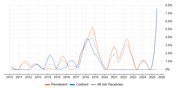 Job vacancy trend for UX Design in Halifax