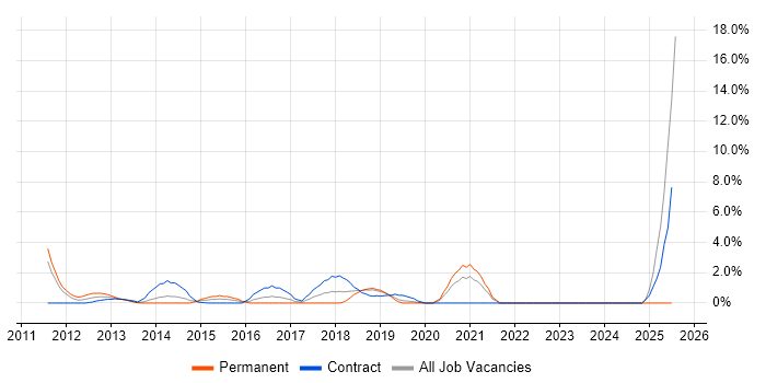 Job vacancy trend for UX Designer in Halifax
