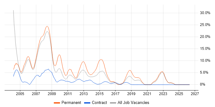 VB job vacancy trend in Halifax