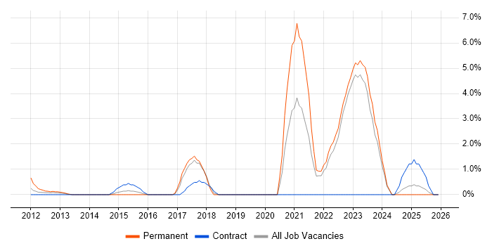 Virtual Machines job vacancy trend in Halifax