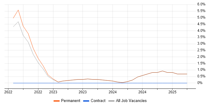 Job vacancy trend for Visual Studio Code in Halifax