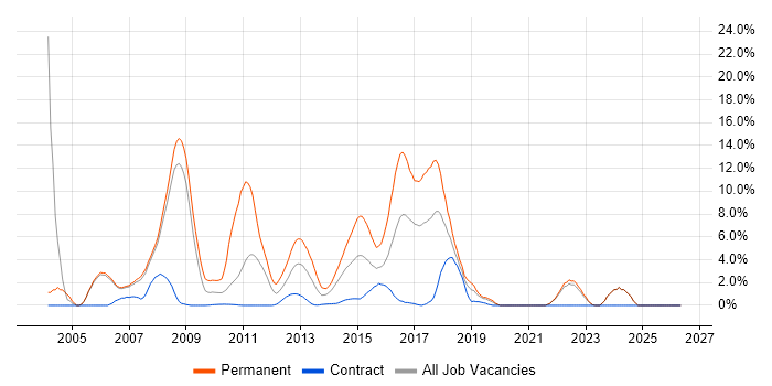 Visual Studio job vacancy trend in Halifax