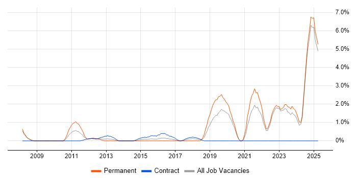 Job vacancy trend for Visualisation in Halifax