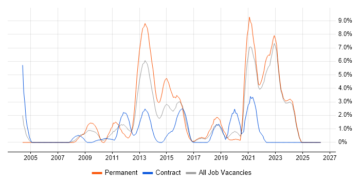 VMware Infrastructure job vacancy trend in Halifax