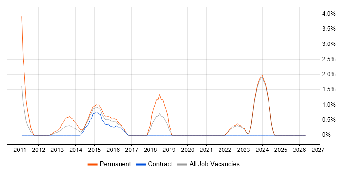 VMware Server job vacancy trend in Halifax