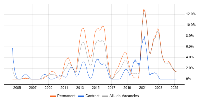 Job vacancy trend for VMware in Halifax Job vacancy trend for VMware in Halifax