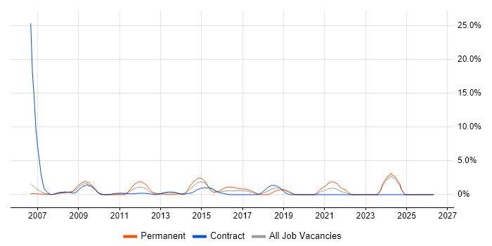 VoIP job vacancy trend in Halifax